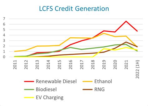 lcfs credit value